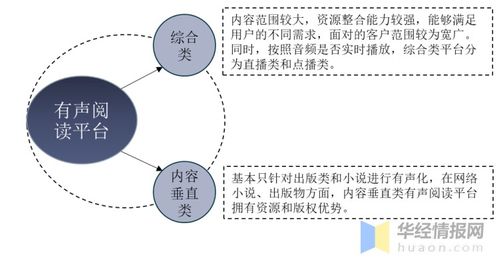 中國有聲閱讀行業 發展現狀、未來趨勢與B2C新盈利模式探索